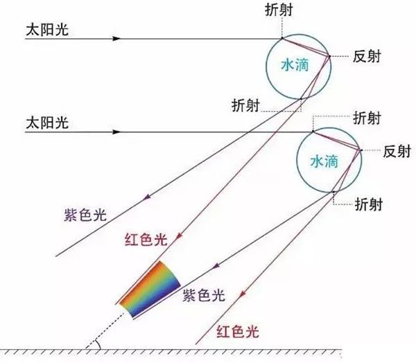 为什么雨后天上挂着彩虹