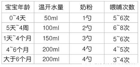 新生儿a2奶粉冲调比例隔多久吃一次用量