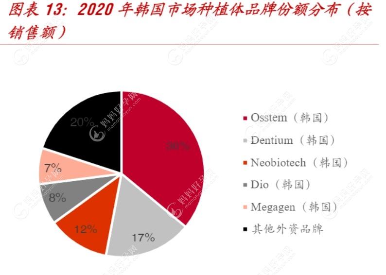 2020年韩国市场种植体品牌份额分布