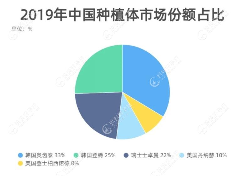 2019年中国种植体市场份额占比