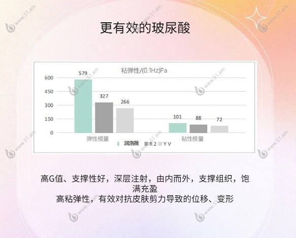 润洛薇玻尿酸填充面颊不会移位