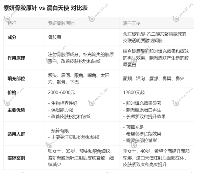 素妍骨胶原针跟濡白天使对比表www.51.am
