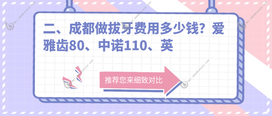 二、成都做拔牙费用多少钱？爱雅齿80、中诺110、英博90